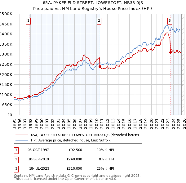 65A, PAKEFIELD STREET, LOWESTOFT, NR33 0JS: Price paid vs HM Land Registry's House Price Index