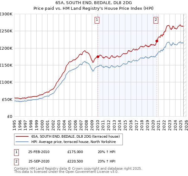 65A, SOUTH END, BEDALE, DL8 2DG: Price paid vs HM Land Registry's House Price Index