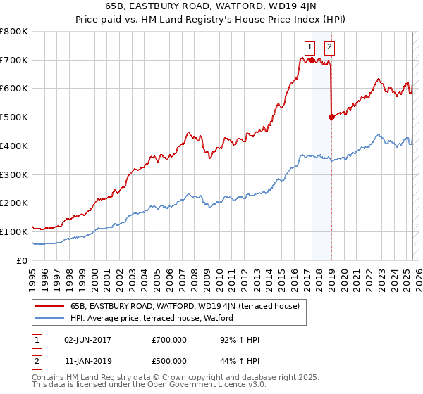 65B, EASTBURY ROAD, WATFORD, WD19 4JN: Price paid vs HM Land Registry's House Price Index