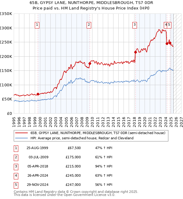 65B, GYPSY LANE, NUNTHORPE, MIDDLESBROUGH, TS7 0DR: Price paid vs HM Land Registry's House Price Index