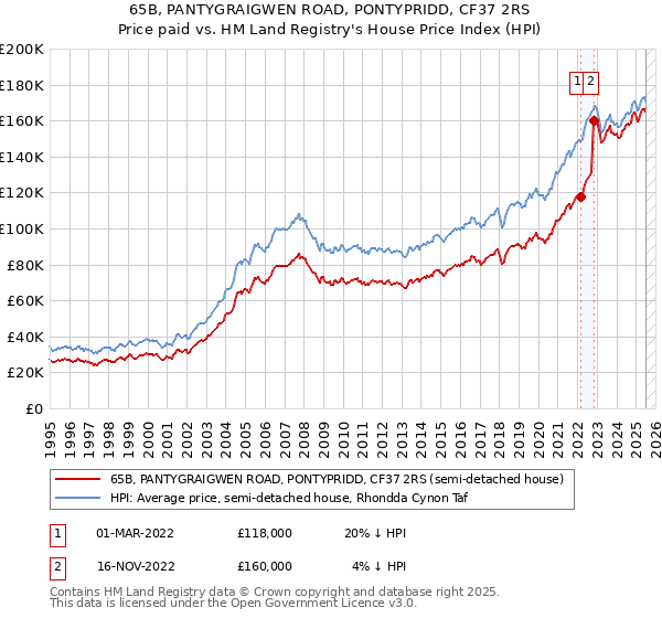65B, PANTYGRAIGWEN ROAD, PONTYPRIDD, CF37 2RS: Price paid vs HM Land Registry's House Price Index