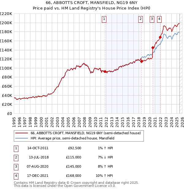 66, ABBOTTS CROFT, MANSFIELD, NG19 6NY: Price paid vs HM Land Registry's House Price Index