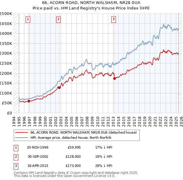 66, ACORN ROAD, NORTH WALSHAM, NR28 0UA: Price paid vs HM Land Registry's House Price Index