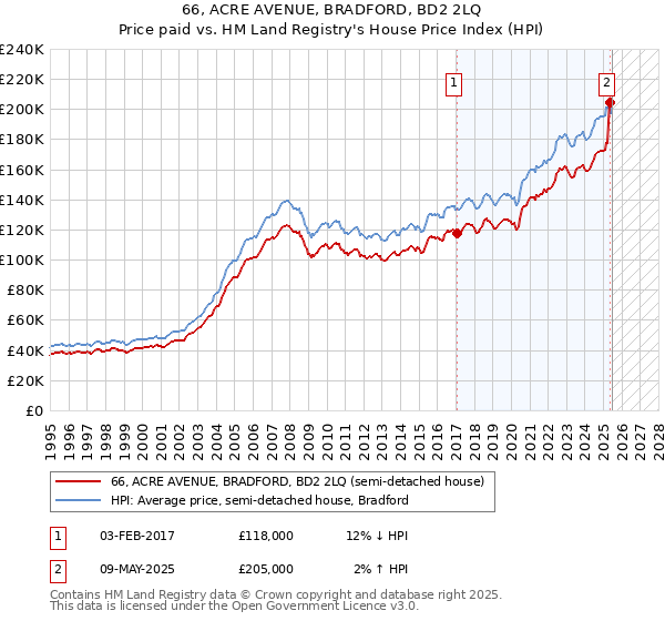 66, ACRE AVENUE, BRADFORD, BD2 2LQ: Price paid vs HM Land Registry's House Price Index