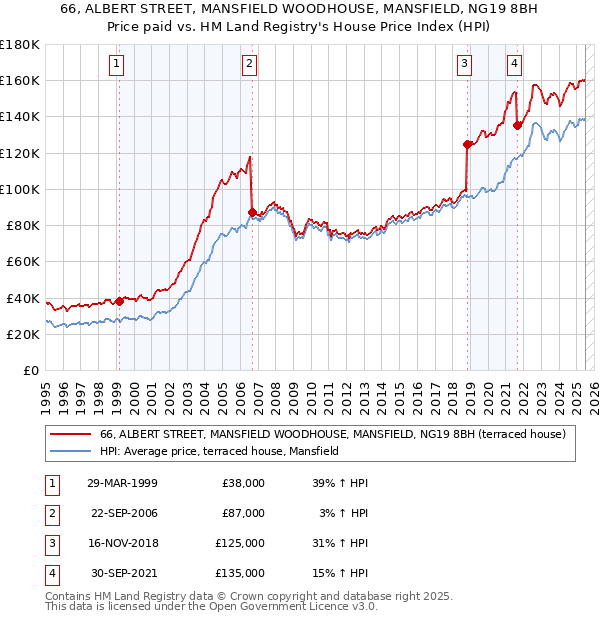 66, ALBERT STREET, MANSFIELD WOODHOUSE, MANSFIELD, NG19 8BH: Price paid vs HM Land Registry's House Price Index