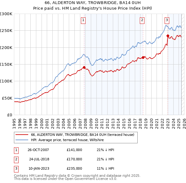 66, ALDERTON WAY, TROWBRIDGE, BA14 0UH: Price paid vs HM Land Registry's House Price Index