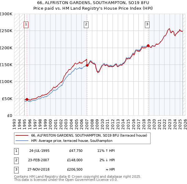 66, ALFRISTON GARDENS, SOUTHAMPTON, SO19 8FU: Price paid vs HM Land Registry's House Price Index