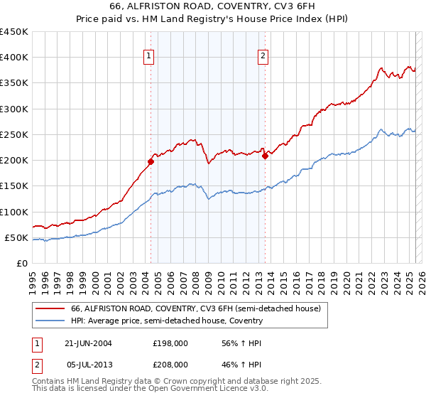 66, ALFRISTON ROAD, COVENTRY, CV3 6FH: Price paid vs HM Land Registry's House Price Index