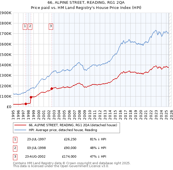 66, ALPINE STREET, READING, RG1 2QA: Price paid vs HM Land Registry's House Price Index