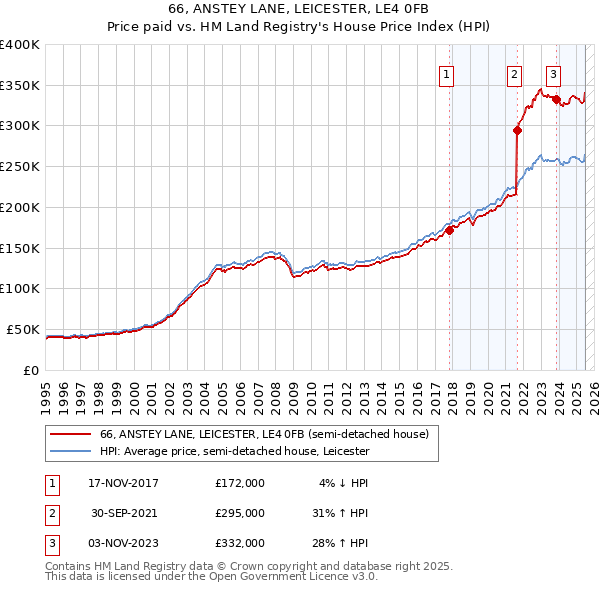 66, ANSTEY LANE, LEICESTER, LE4 0FB: Price paid vs HM Land Registry's House Price Index