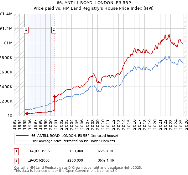 66, ANTILL ROAD, LONDON, E3 5BP: Price paid vs HM Land Registry's House Price Index
