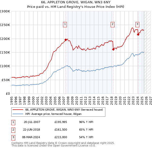 66, APPLETON GROVE, WIGAN, WN3 6NY: Price paid vs HM Land Registry's House Price Index