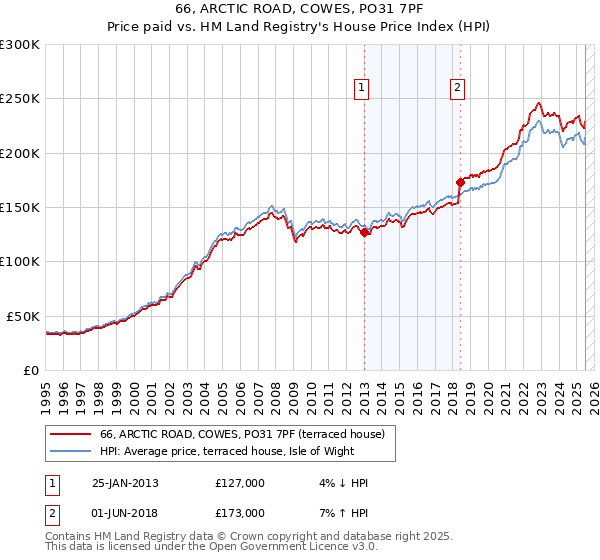 66, ARCTIC ROAD, COWES, PO31 7PF: Price paid vs HM Land Registry's House Price Index