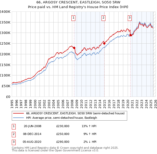 66, ARGOSY CRESCENT, EASTLEIGH, SO50 5RW: Price paid vs HM Land Registry's House Price Index