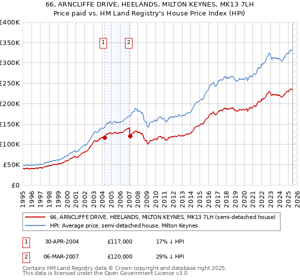 66, ARNCLIFFE DRIVE, HEELANDS, MILTON KEYNES, MK13 7LH: Price paid vs HM Land Registry's House Price Index