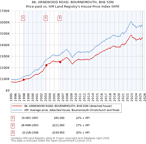 66, ARNEWOOD ROAD, BOURNEMOUTH, BH6 5DN: Price paid vs HM Land Registry's House Price Index