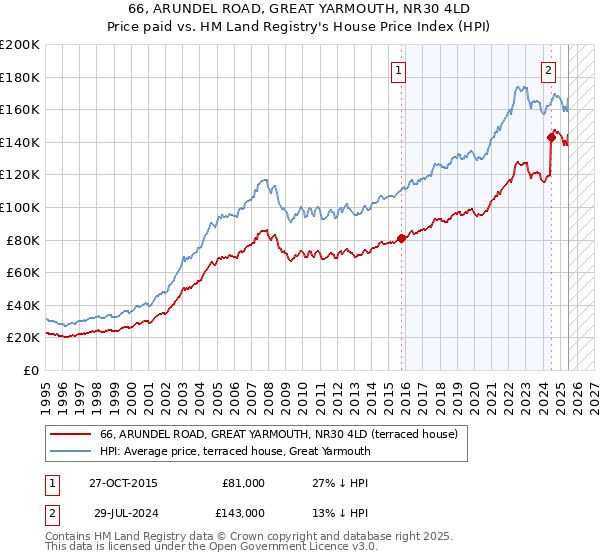 66, ARUNDEL ROAD, GREAT YARMOUTH, NR30 4LD: Price paid vs HM Land Registry's House Price Index