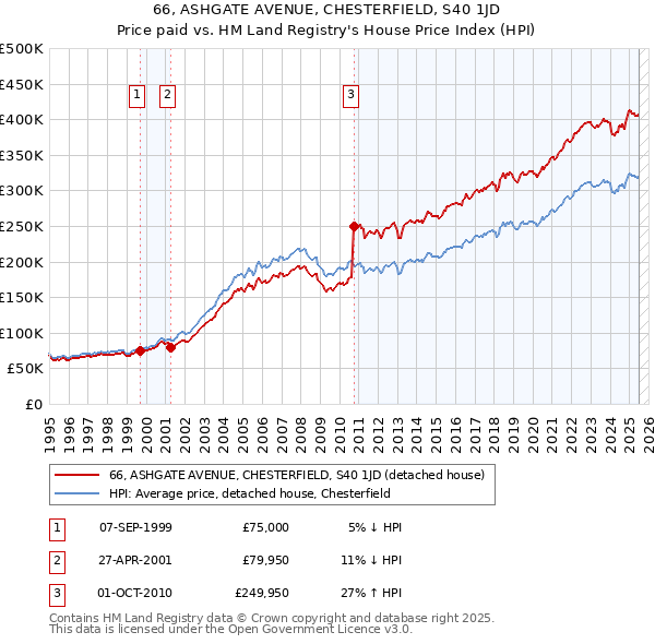 66, ASHGATE AVENUE, CHESTERFIELD, S40 1JD: Price paid vs HM Land Registry's House Price Index