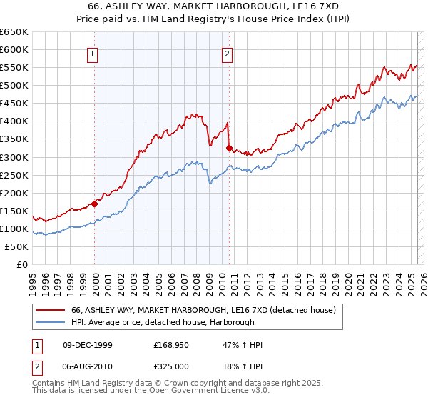 66, ASHLEY WAY, MARKET HARBOROUGH, LE16 7XD: Price paid vs HM Land Registry's House Price Index