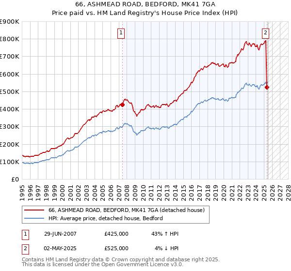 66, ASHMEAD ROAD, BEDFORD, MK41 7GA: Price paid vs HM Land Registry's House Price Index