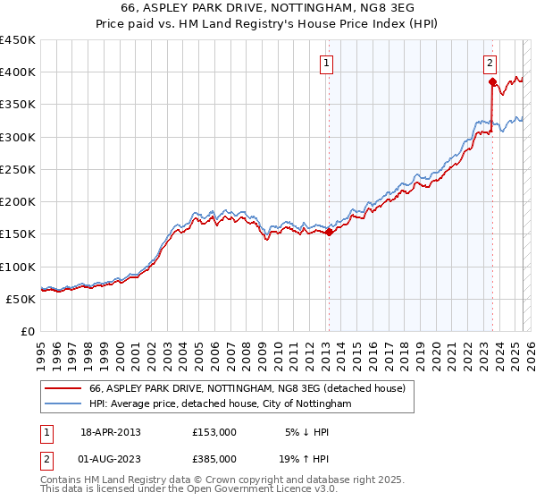 66, ASPLEY PARK DRIVE, NOTTINGHAM, NG8 3EG: Price paid vs HM Land Registry's House Price Index