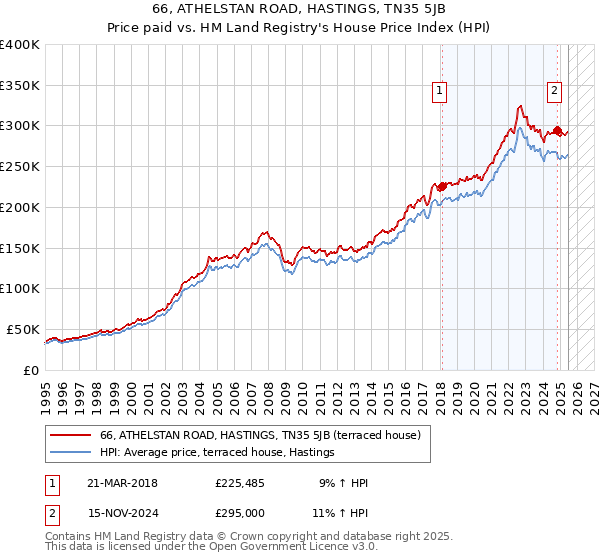 66, ATHELSTAN ROAD, HASTINGS, TN35 5JB: Price paid vs HM Land Registry's House Price Index