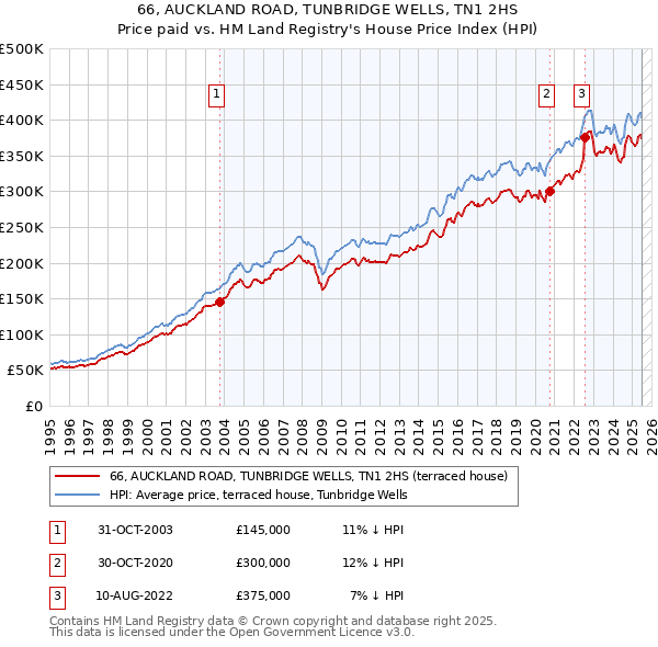 66, AUCKLAND ROAD, TUNBRIDGE WELLS, TN1 2HS: Price paid vs HM Land Registry's House Price Index