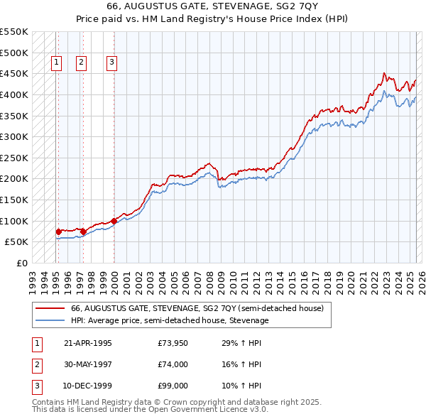 66, AUGUSTUS GATE, STEVENAGE, SG2 7QY: Price paid vs HM Land Registry's House Price Index