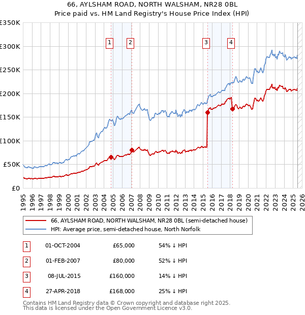 66, AYLSHAM ROAD, NORTH WALSHAM, NR28 0BL: Price paid vs HM Land Registry's House Price Index