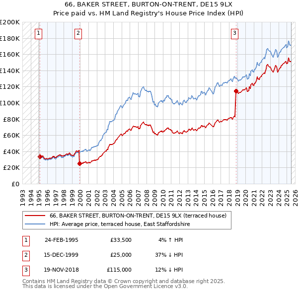 66, BAKER STREET, BURTON-ON-TRENT, DE15 9LX: Price paid vs HM Land Registry's House Price Index