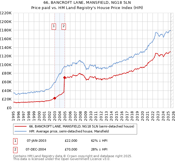 66, BANCROFT LANE, MANSFIELD, NG18 5LN: Price paid vs HM Land Registry's House Price Index