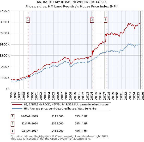 66, BARTLEMY ROAD, NEWBURY, RG14 6LA: Price paid vs HM Land Registry's House Price Index