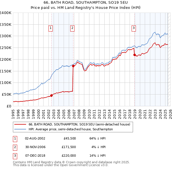 66, BATH ROAD, SOUTHAMPTON, SO19 5EU: Price paid vs HM Land Registry's House Price Index