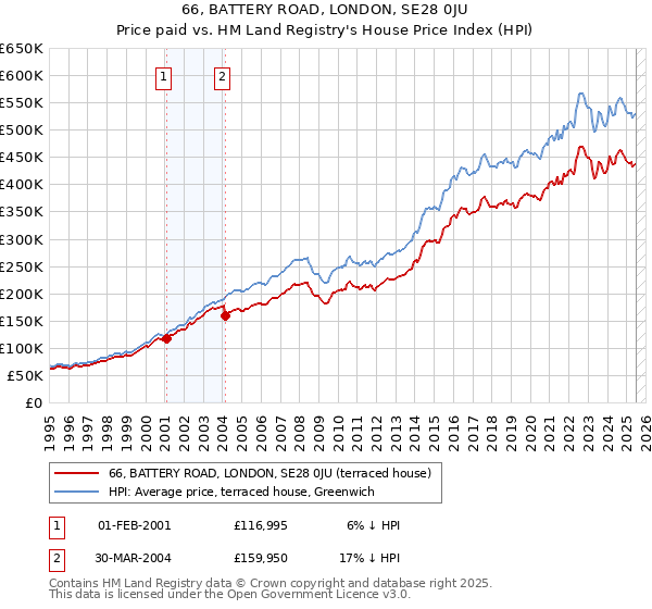 66, BATTERY ROAD, LONDON, SE28 0JU: Price paid vs HM Land Registry's House Price Index