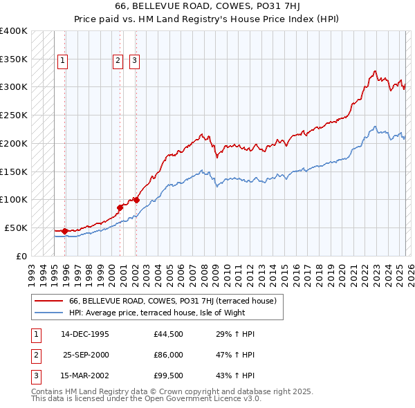 66, BELLEVUE ROAD, COWES, PO31 7HJ: Price paid vs HM Land Registry's House Price Index
