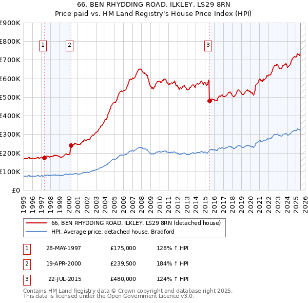66, BEN RHYDDING ROAD, ILKLEY, LS29 8RN: Price paid vs HM Land Registry's House Price Index