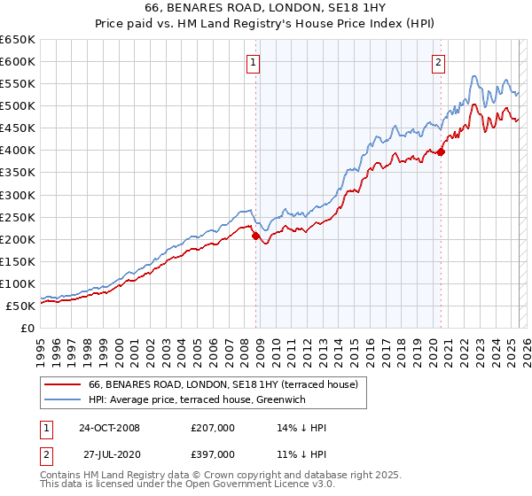 66, BENARES ROAD, LONDON, SE18 1HY: Price paid vs HM Land Registry's House Price Index