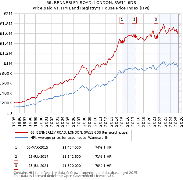 66, BENNERLEY ROAD, LONDON, SW11 6DS: Price paid vs HM Land Registry's House Price Index