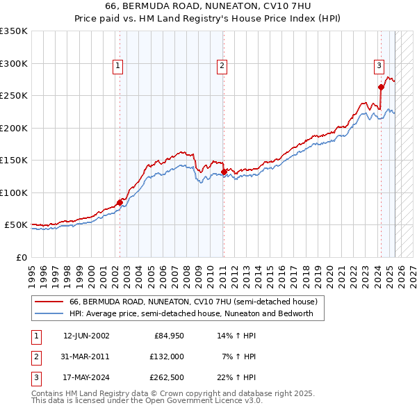 66, BERMUDA ROAD, NUNEATON, CV10 7HU: Price paid vs HM Land Registry's House Price Index