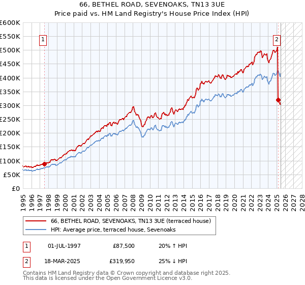 66, BETHEL ROAD, SEVENOAKS, TN13 3UE: Price paid vs HM Land Registry's House Price Index