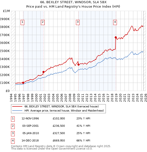 66, BEXLEY STREET, WINDSOR, SL4 5BX: Price paid vs HM Land Registry's House Price Index