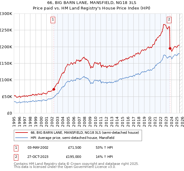 66, BIG BARN LANE, MANSFIELD, NG18 3LS: Price paid vs HM Land Registry's House Price Index