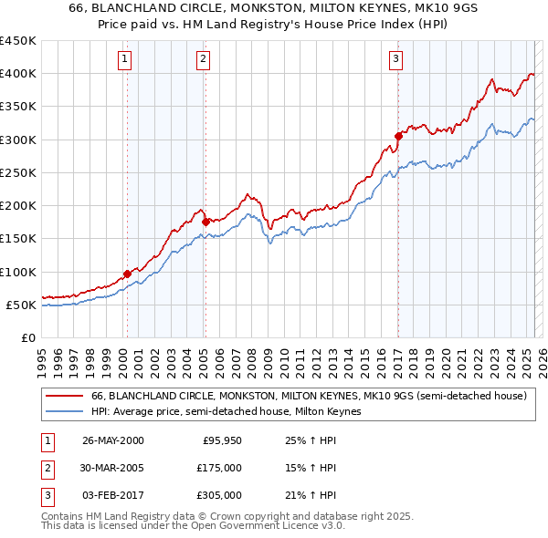 66, BLANCHLAND CIRCLE, MONKSTON, MILTON KEYNES, MK10 9GS: Price paid vs HM Land Registry's House Price Index