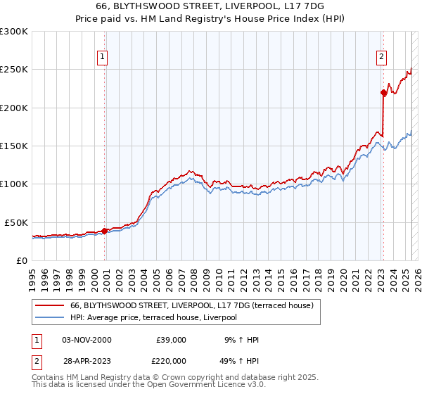 66, BLYTHSWOOD STREET, LIVERPOOL, L17 7DG: Price paid vs HM Land Registry's House Price Index