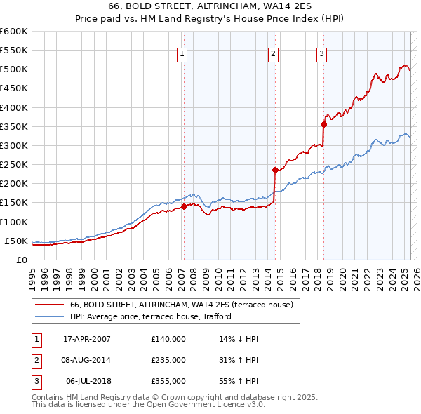 66, BOLD STREET, ALTRINCHAM, WA14 2ES: Price paid vs HM Land Registry's House Price Index