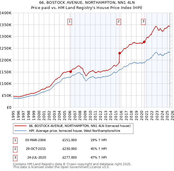 66, BOSTOCK AVENUE, NORTHAMPTON, NN1 4LN: Price paid vs HM Land Registry's House Price Index
