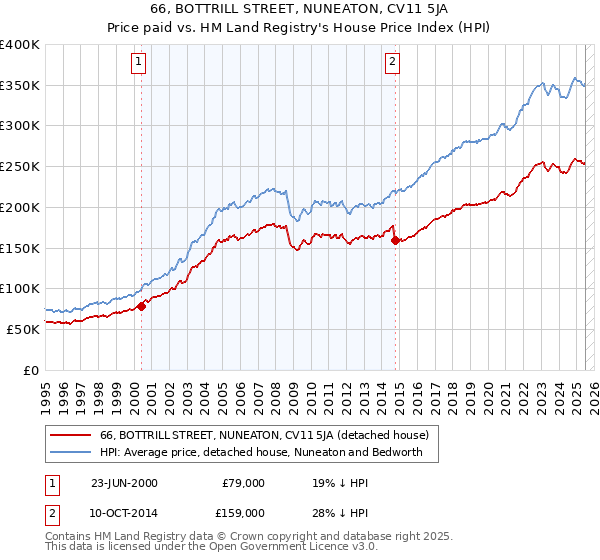 66, BOTTRILL STREET, NUNEATON, CV11 5JA: Price paid vs HM Land Registry's House Price Index