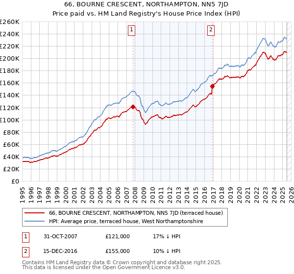 66, BOURNE CRESCENT, NORTHAMPTON, NN5 7JD: Price paid vs HM Land Registry's House Price Index