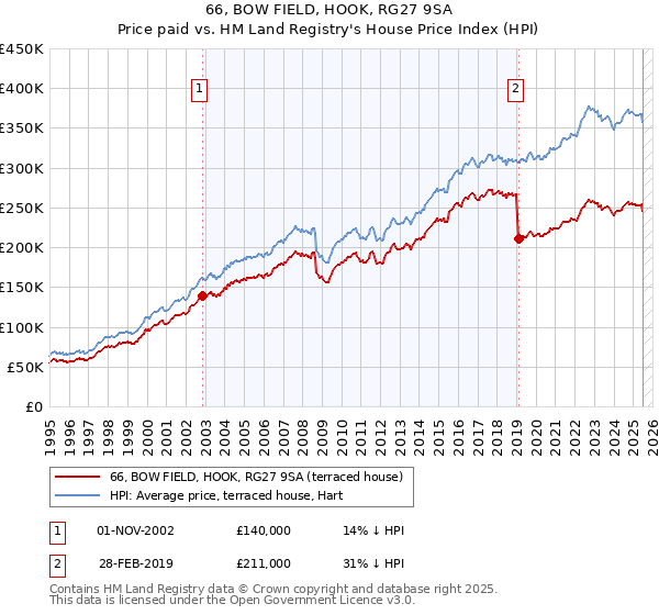 66, BOW FIELD, HOOK, RG27 9SA: Price paid vs HM Land Registry's House Price Index