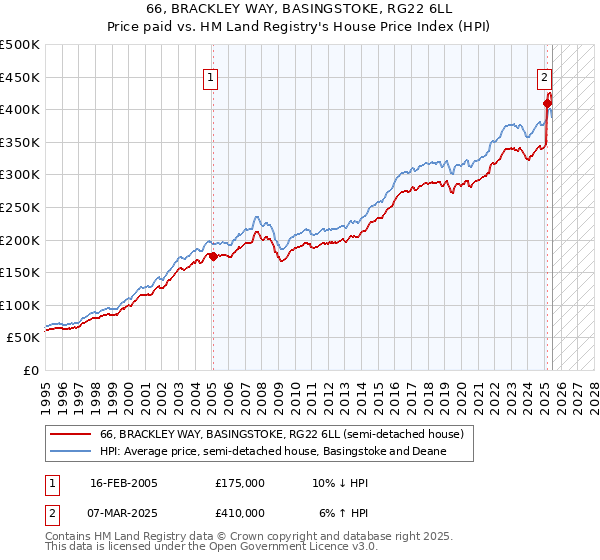 66, BRACKLEY WAY, BASINGSTOKE, RG22 6LL: Price paid vs HM Land Registry's House Price Index